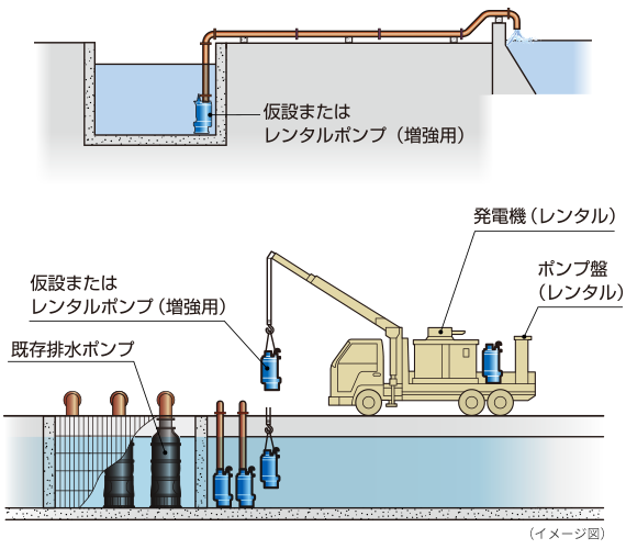 排水機場