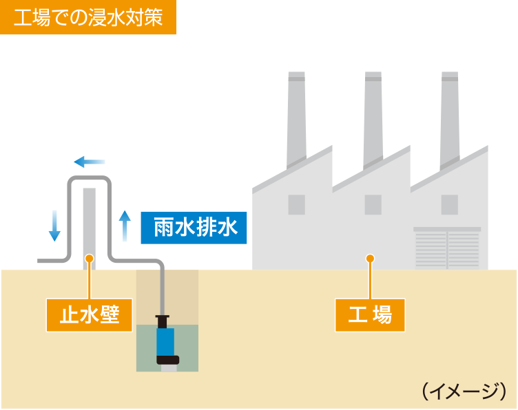 工場での浸水対策