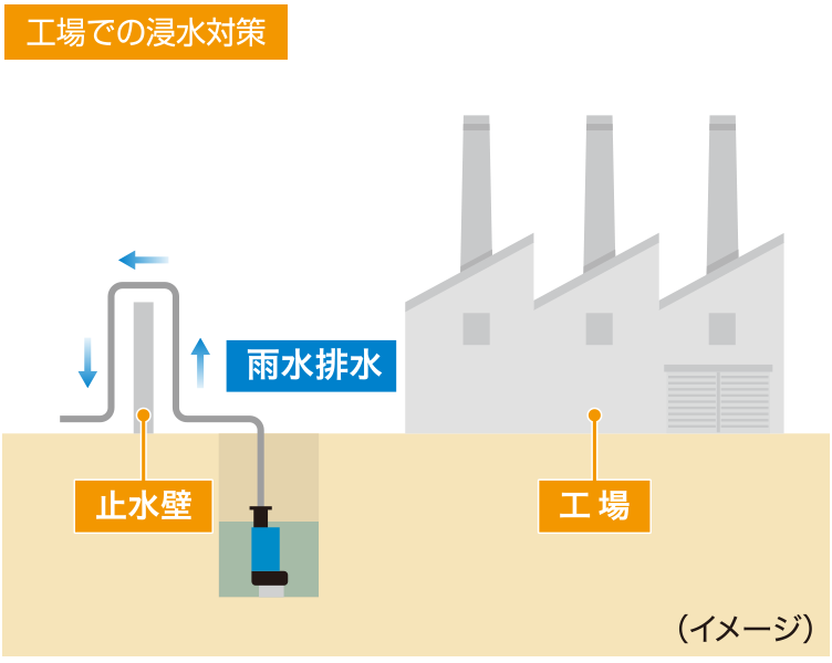 工場での浸水対策
