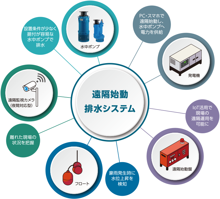 遠隔始動排水システム