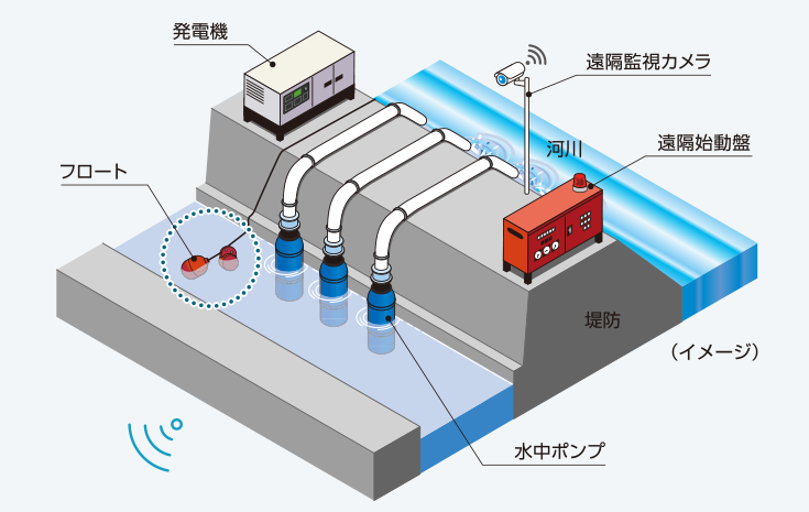 フロートにより水位上昇を検知