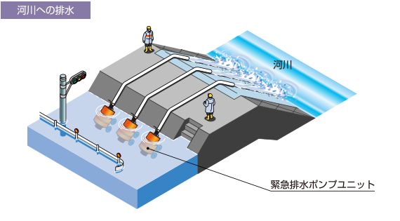 河川への排水