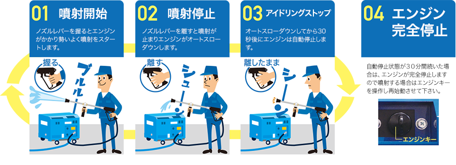 1.「噴射開始」ノズルレバーを握るとエン
ンがかかり勢いよく噴射をスタートします。 2.「噴射停止」ノズルレバーを離すと噴射が止まりエンジンがオートスローダウンします。 3.「アイドリングストップ」オートスローダウンしてから30秒後にエンジンは自動停止します。 4.「エンジン完全停止」自動停止状態が30分間続いた場合は、エンジンが完全停止しますので噴射する場合はエンジンキーを操作し再始動させて下さい。