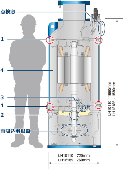 工事排水用水中ポンプ（大水量・高揚程仕様）の特長