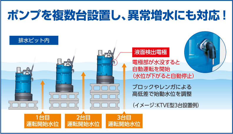 ポンプを複数台設置し、異常増水にも対応