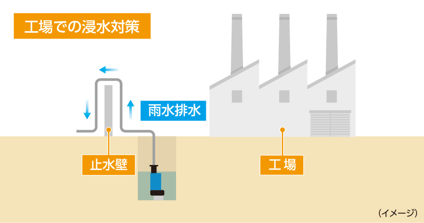 工場敷地内の雨水を排水するためのポンプ設備としても豊富な実績があります。