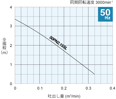 性能曲線 50Hz