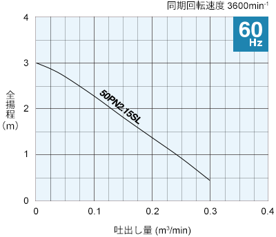 性能曲線 60Hz