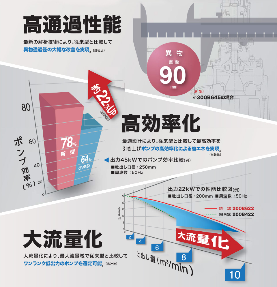 高通過性能・高効率化・大流量化