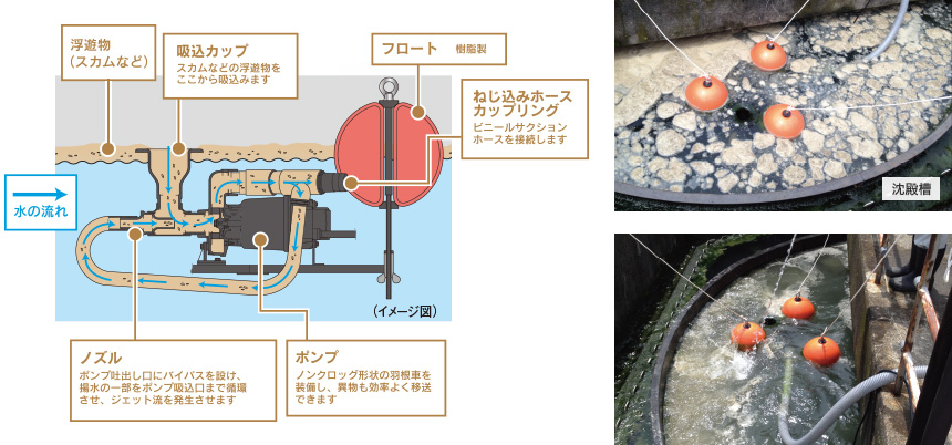 スカム回収装置 適応機種 FSP