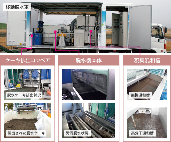 汚泥脱水機 適応機種 JD / ND / MDQ / MDC / 移動脱水車