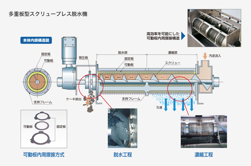 多重板型スクリュープレス脱水機