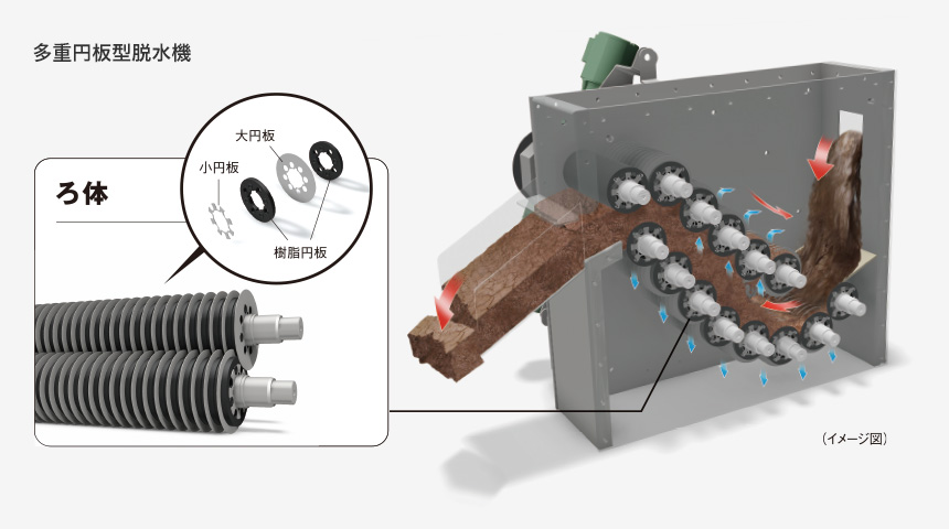 多重円板型脱水機