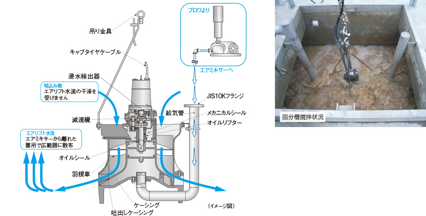 曝気・撹拌機器 適応機種 TAR