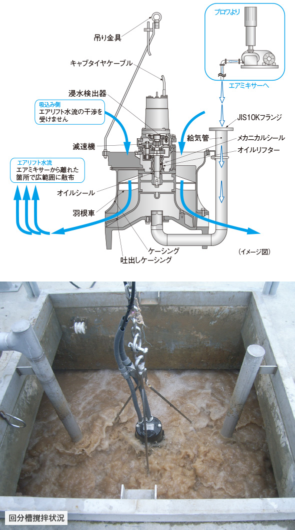 曝気・撹拌機器 適応機種 TAR