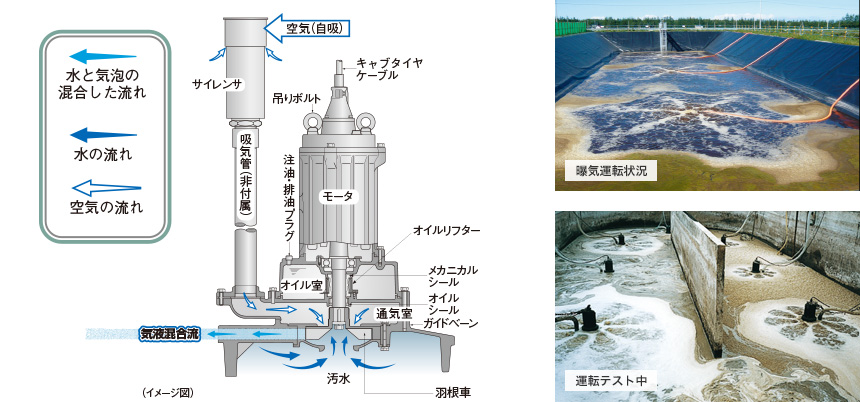 曝気・撹拌機器 適応機種 TRN