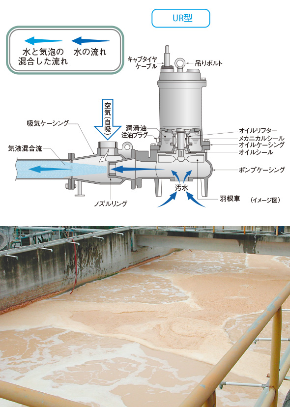 曝気・撹拌危機 適応機種 UR / BER