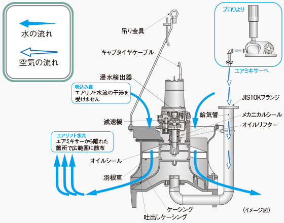 水中エアミキサー