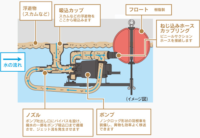 水中スカムスキーマー