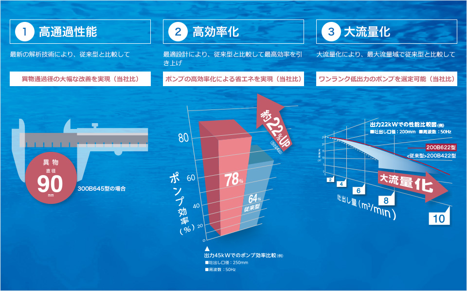 水中ノンクロッグポンプ B型