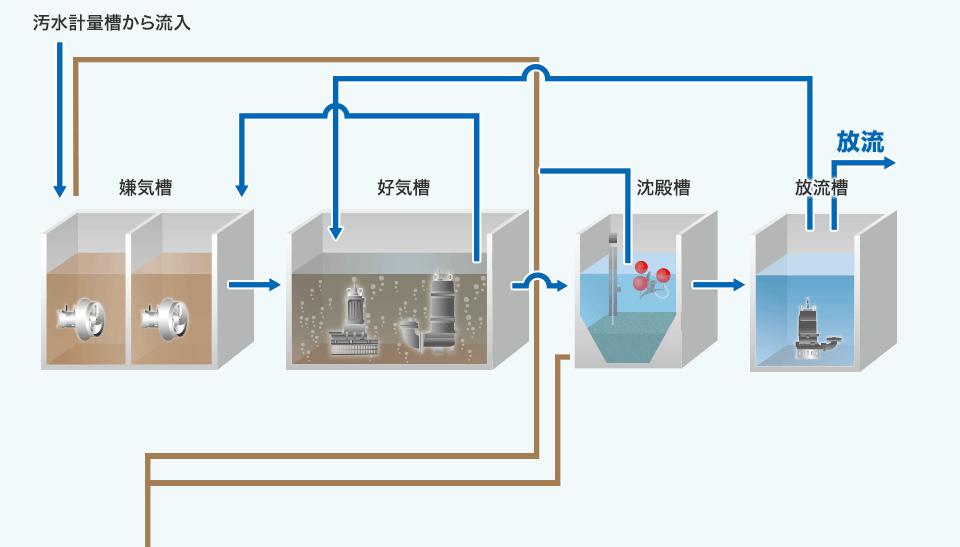 連続式汚水処理