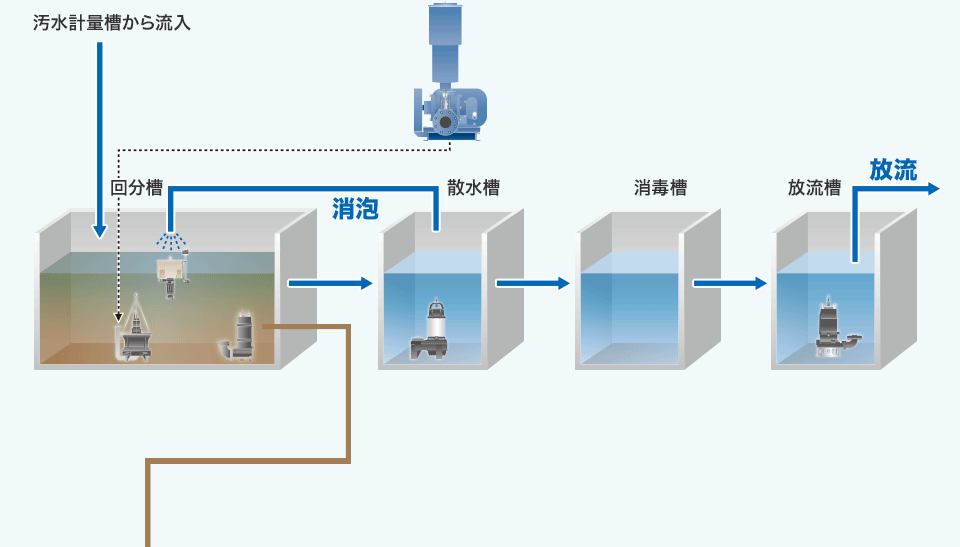 回分式汚水処理