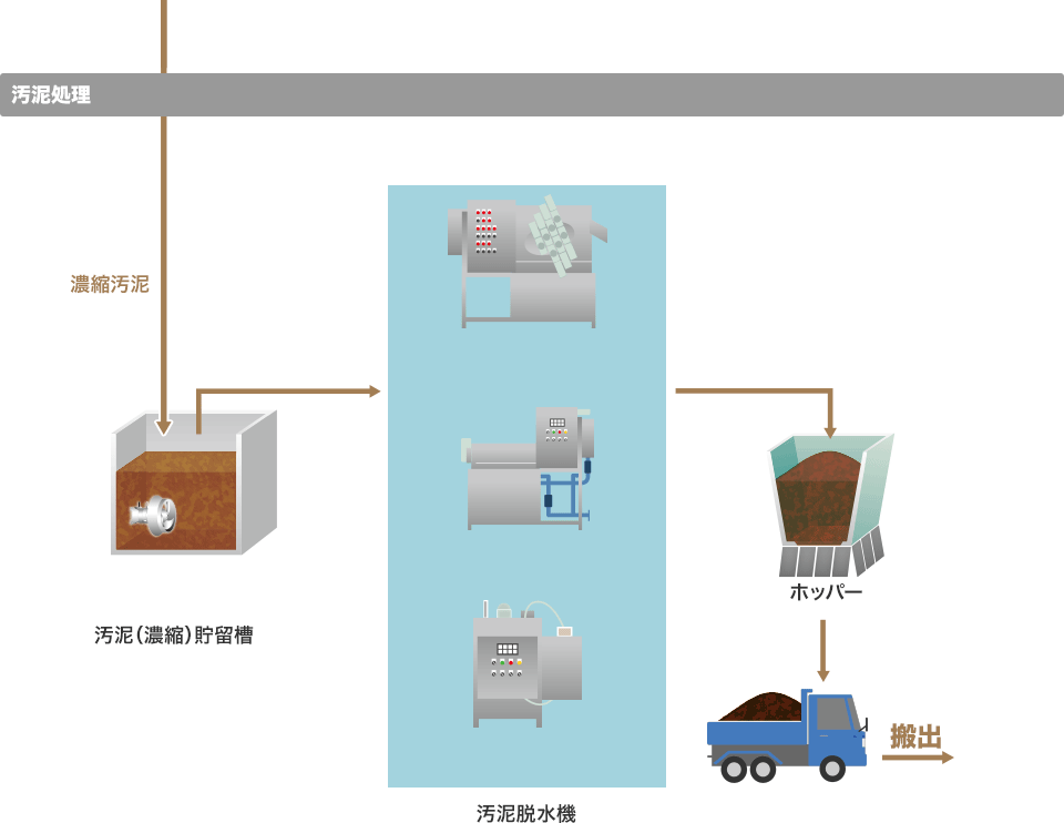 汚泥処理