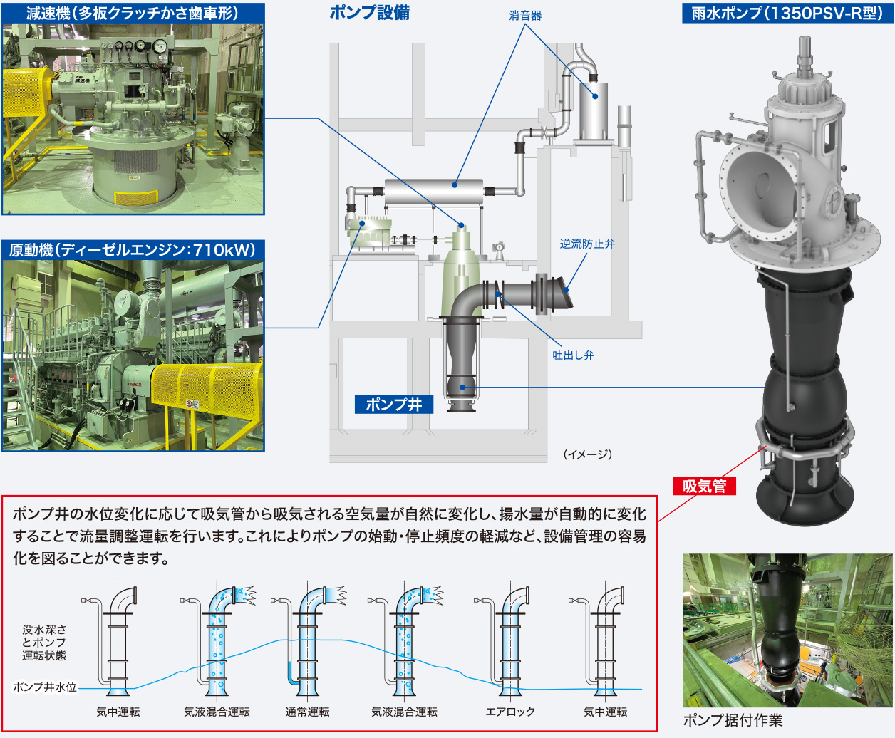 先行待機形立軸斜流ポンプPSV-R型の減速機、原動機などのイメージ図