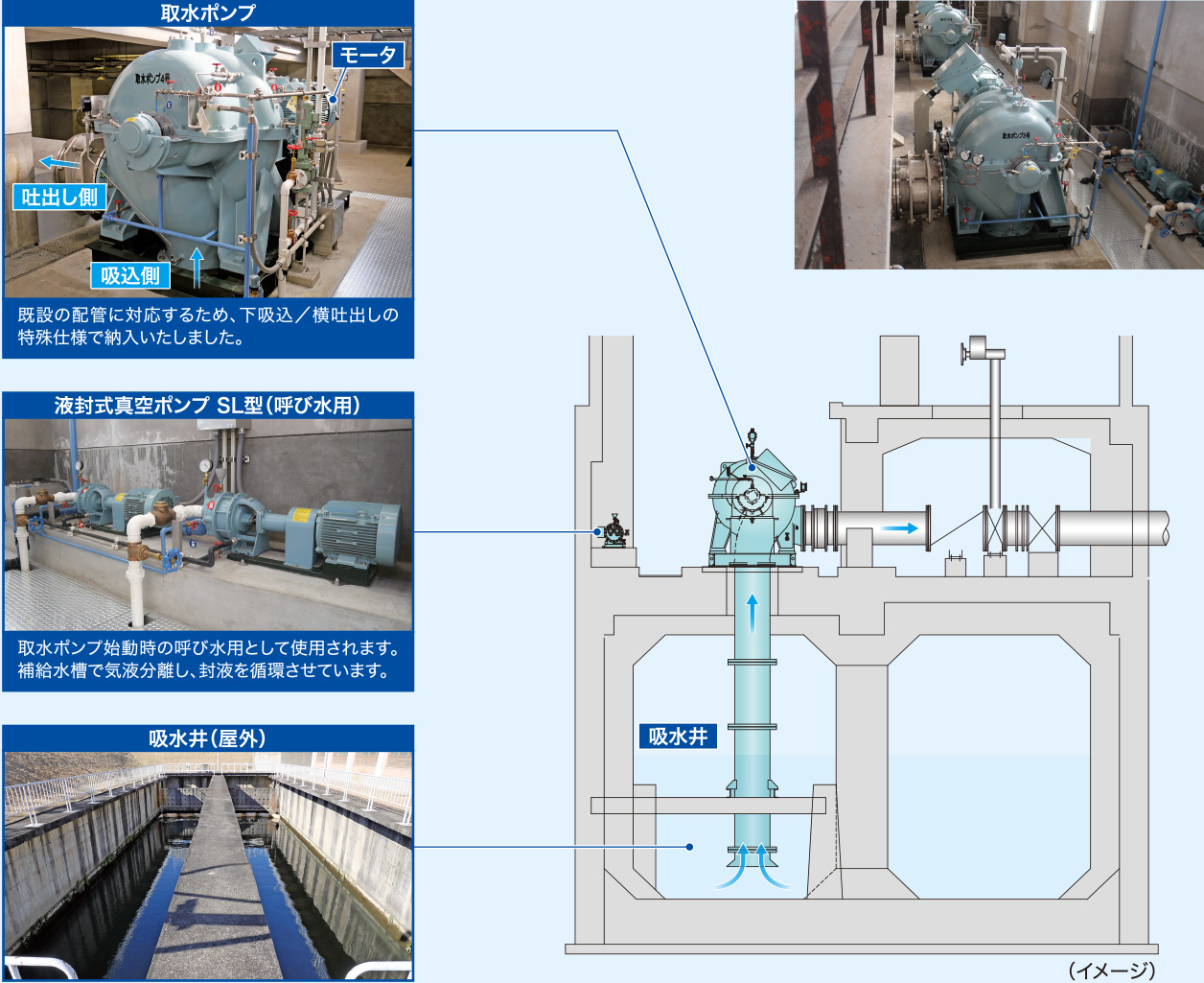 両吸込うず巻ポンプDF-S型の取水ポンプ、液封式真空ポンプSL型（呼び水用）、吸水井のイメージ図