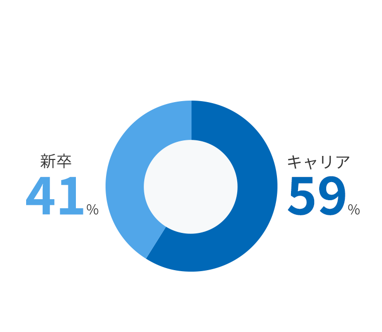 新卒・キャリア入社者の比率