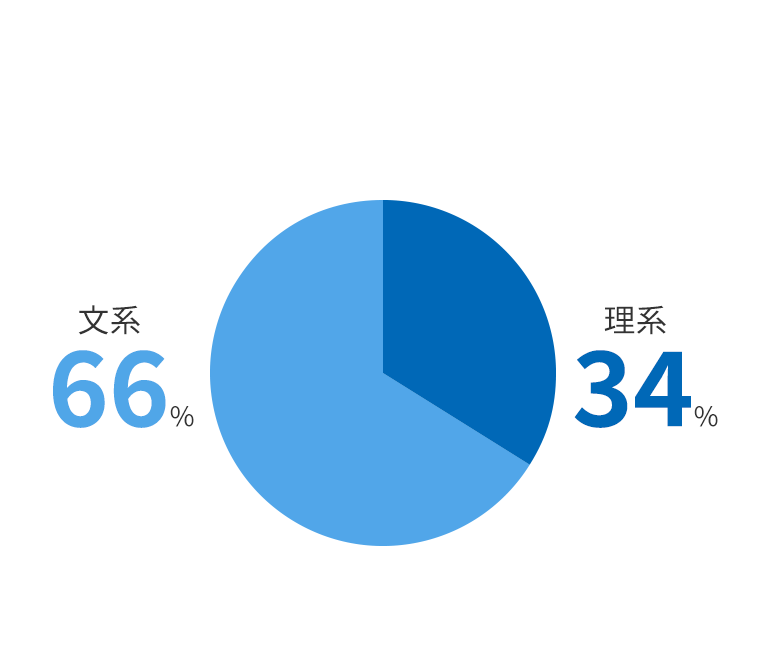 新規学卒者の文系・理系比率
