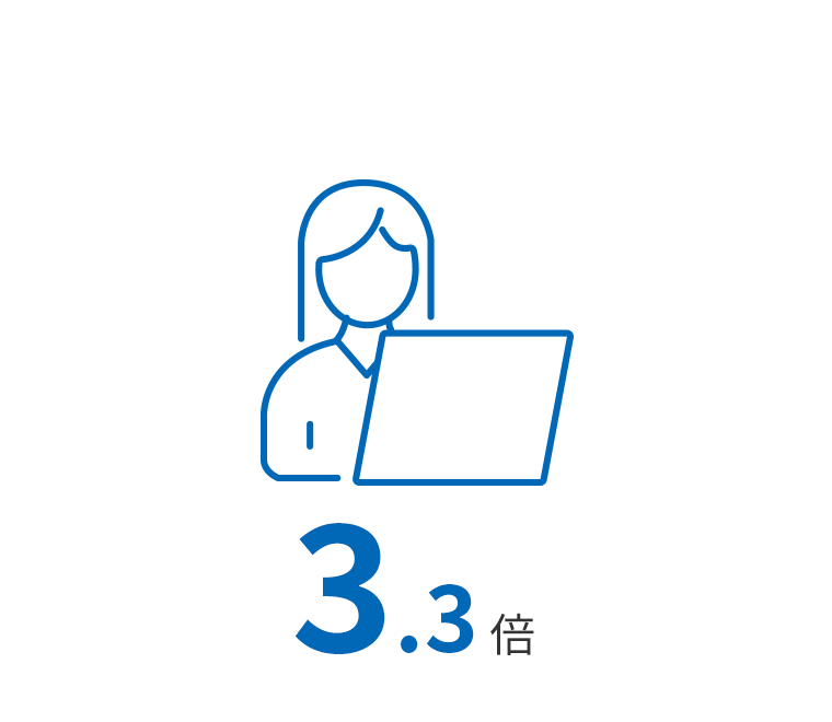女性総合職増加率 （10年前との比較）