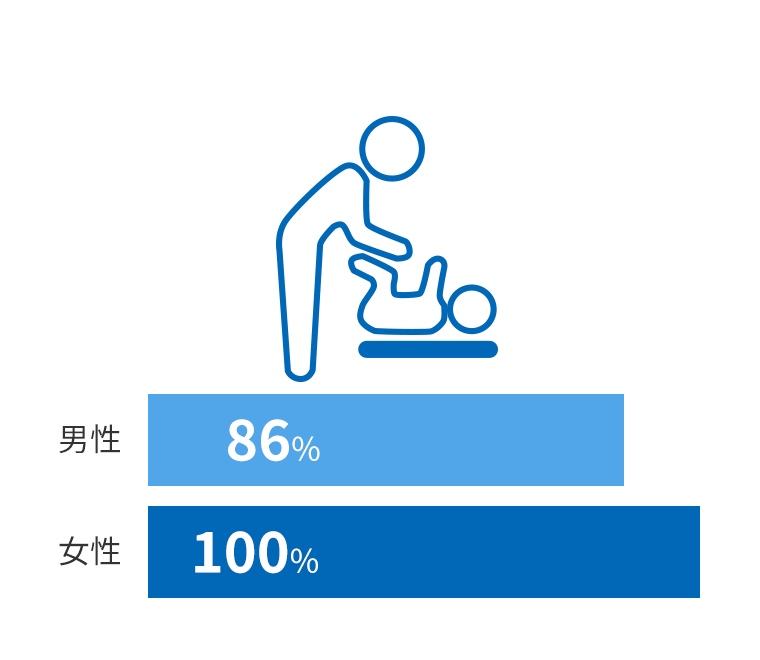 育児休業取得率