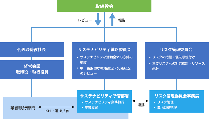 サステナビリティ関連のガバナンス体制図