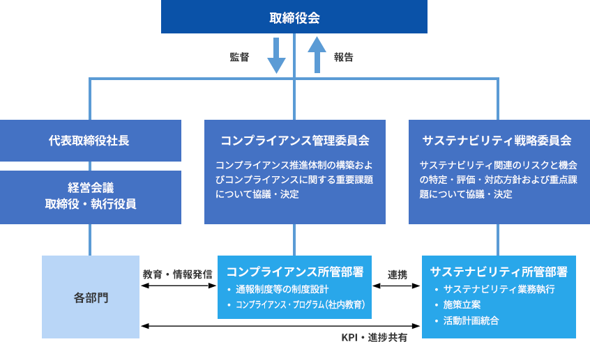 コンプライアンス推進の関する体制図