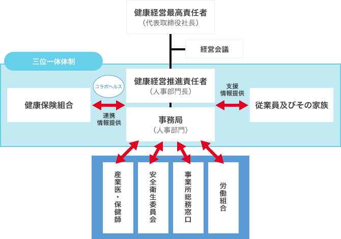 健康経営推進体制